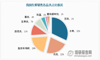 生鮮零售行業局勢劇變 線上渠道助推生鮮電商崛起，薯類銷售煥發新生機