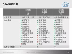 云惠ITSM 2.0 引領(lǐng)智能IT運(yùn)營新紀(jì)元的軟件開發(fā)解決方案